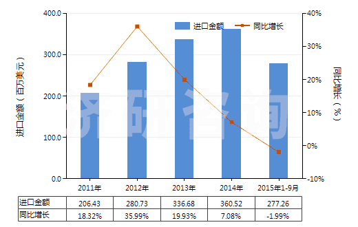 2011-2015年9月中國含有其他胰島素的藥品(HS30043190)進(jìn)口總額及增速統(tǒng)計(jì)